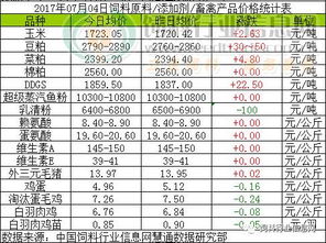 2017年7月4日飼料原料市場綜述 玉米企穩(wěn)，豆粕、菜粕承壓下行，魚粉價(jià)格高位盤整
